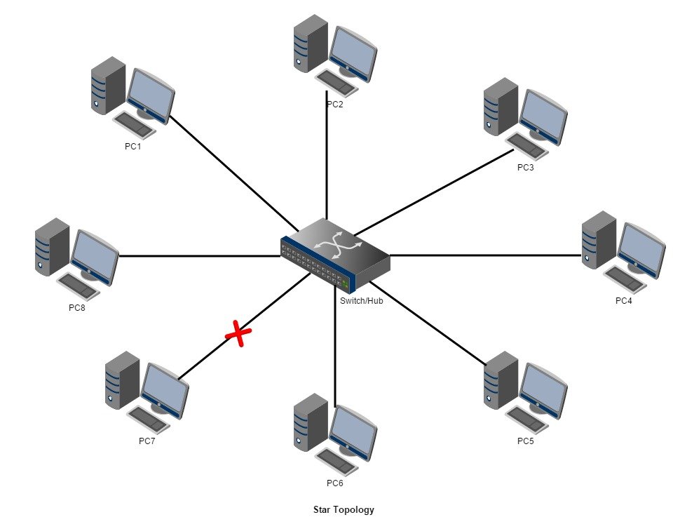 What Is Network Topology   Star Topology (1) 